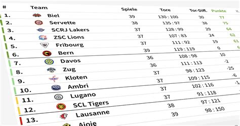 National League Tabellen .